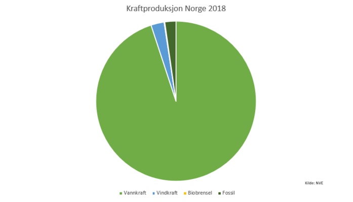 Kraftproduksjon Norge 2018 NVE illustrasjon