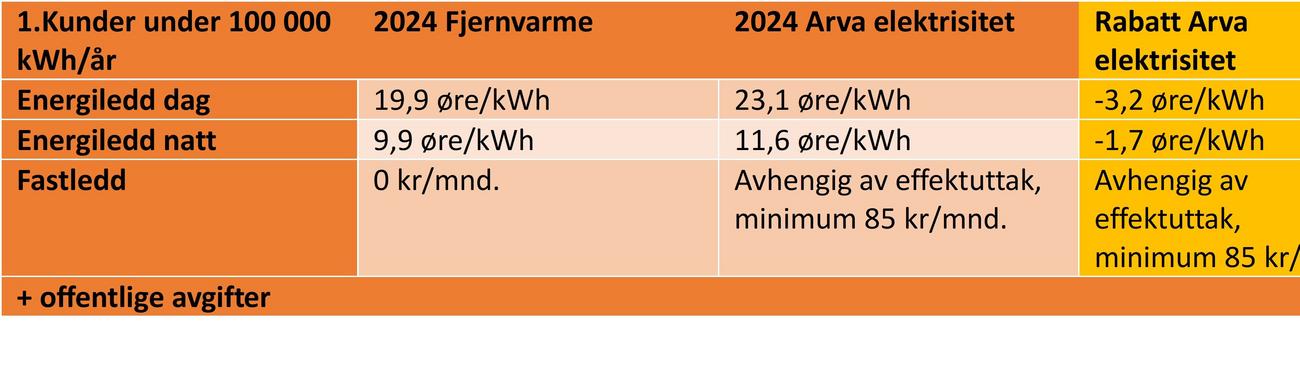 Nettleie fjernvarme under 100 000 kWh/år