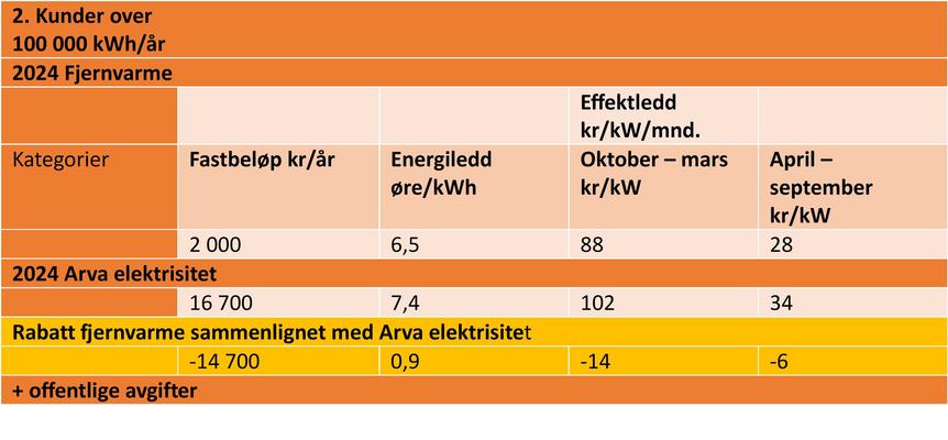 Netteleie kunder over 100 000 kWh/år